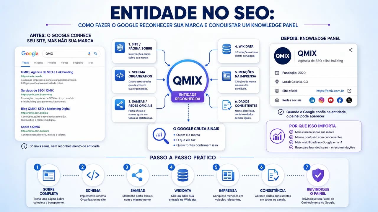 Entidade no SEO: como o Google reconhece sua marca e monta o knowledge panel