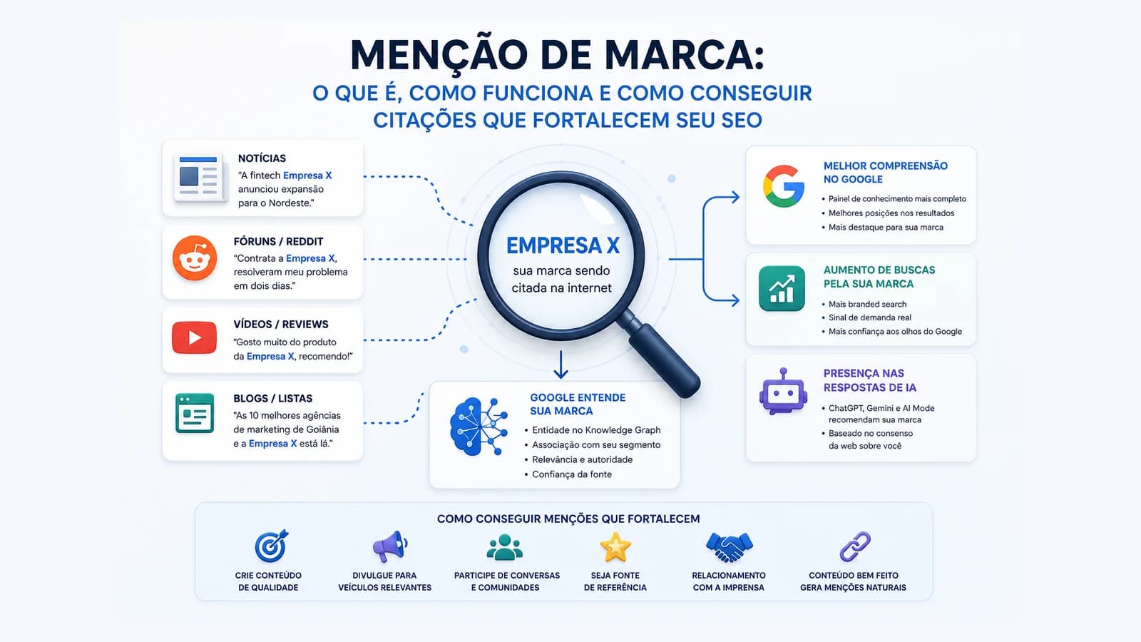Menção de marca: o que é e como funciona no SEO e nas respostas de IA