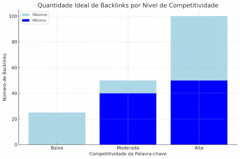 Quantidade ideal de backlinks por nível de competitividade